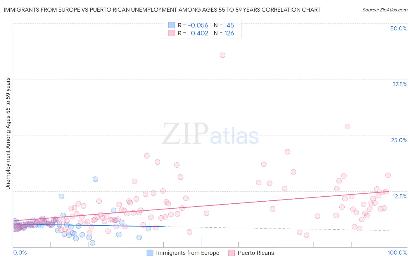 Immigrants from Europe vs Puerto Rican Unemployment Among Ages 55 to 59 years