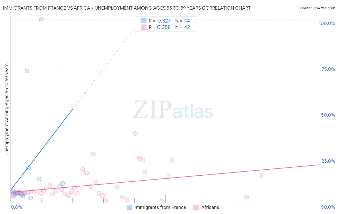 Immigrants from France vs African Unemployment Among Ages 55 to 59 years