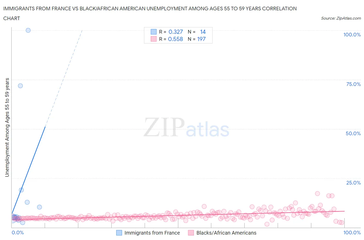 Immigrants from France vs Black/African American Unemployment Among Ages 55 to 59 years