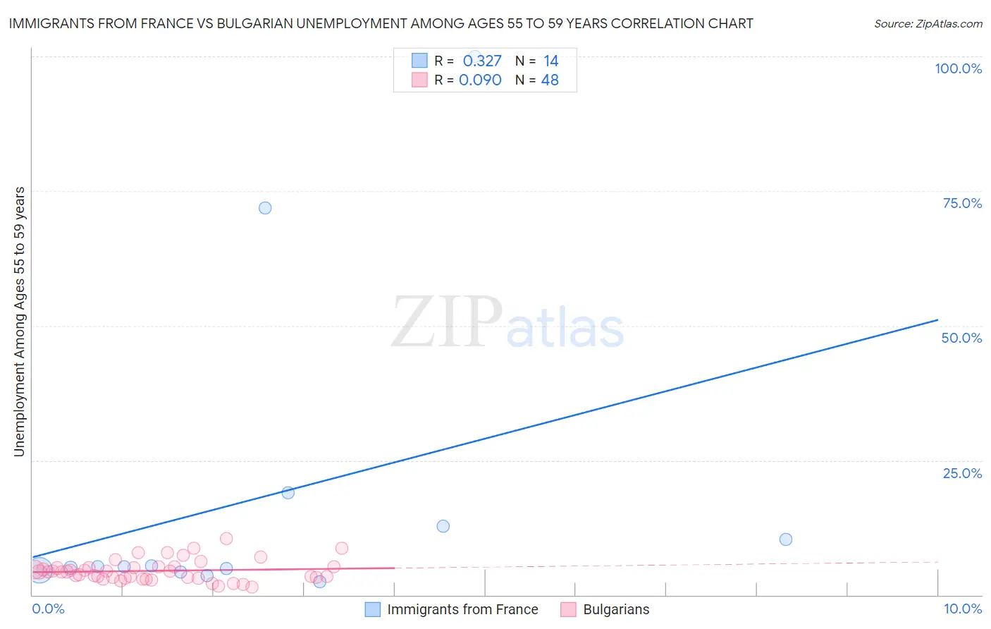 Immigrants from France vs Bulgarian Unemployment Among Ages 55 to 59 years