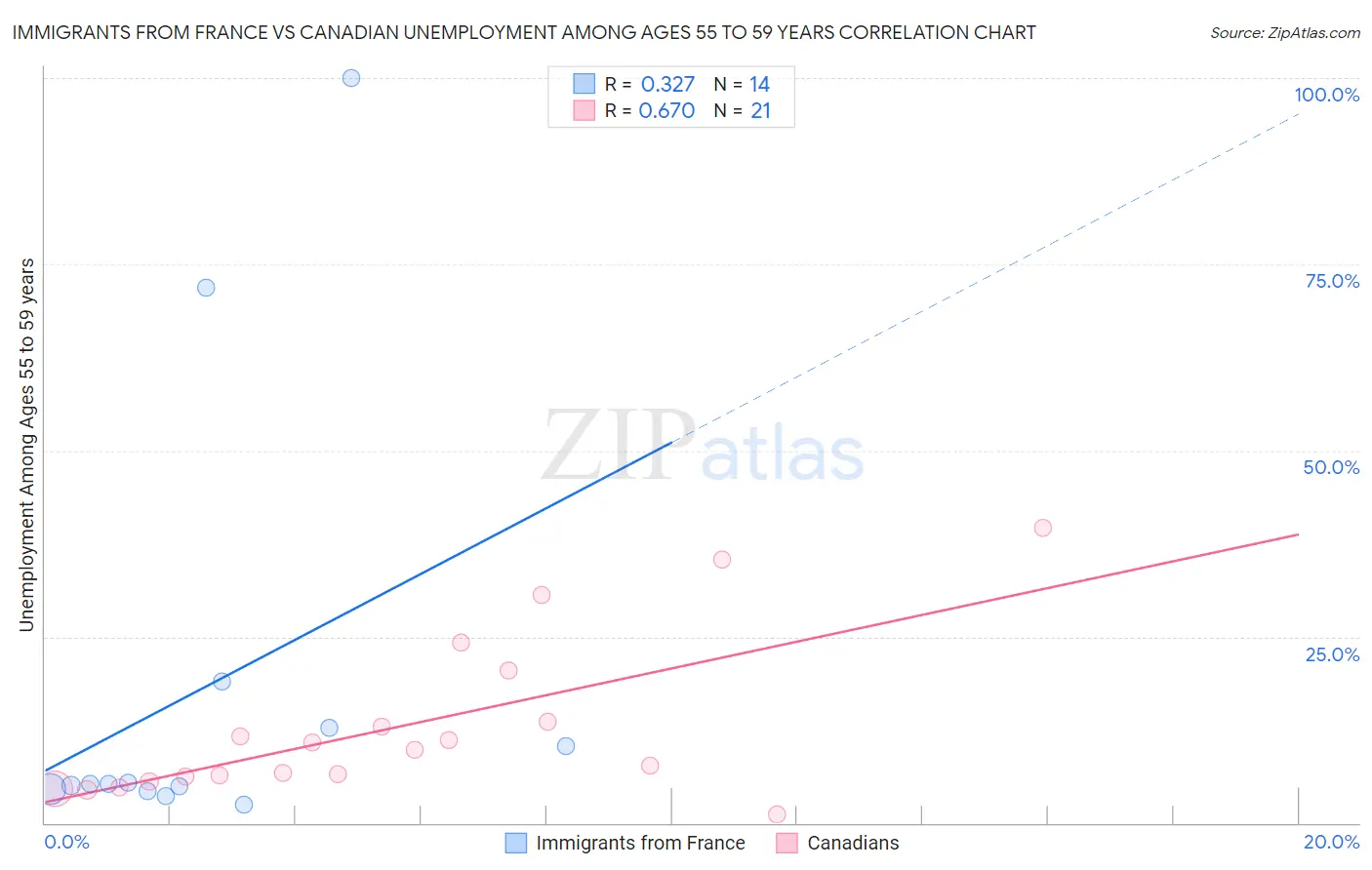 Immigrants from France vs Canadian Unemployment Among Ages 55 to 59 years