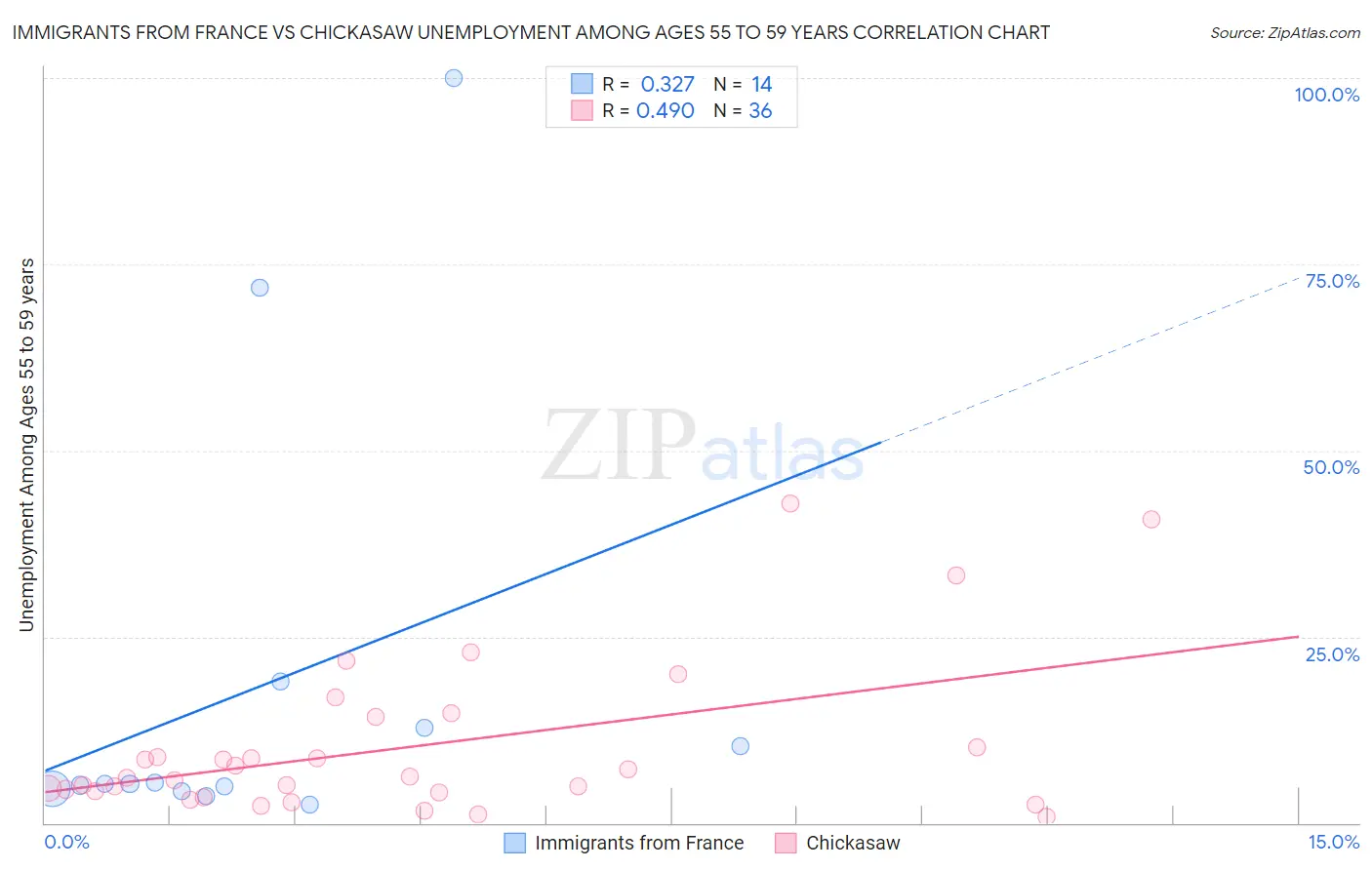 Immigrants from France vs Chickasaw Unemployment Among Ages 55 to 59 years