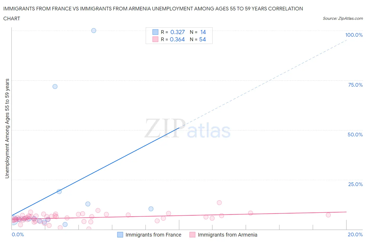 Immigrants from France vs Immigrants from Armenia Unemployment Among Ages 55 to 59 years