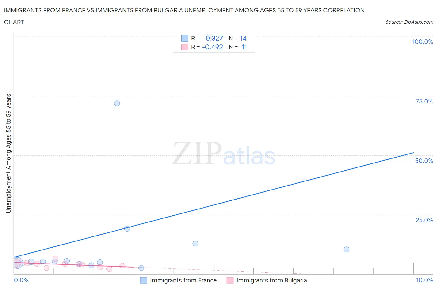 Immigrants from France vs Immigrants from Bulgaria Unemployment Among Ages 55 to 59 years