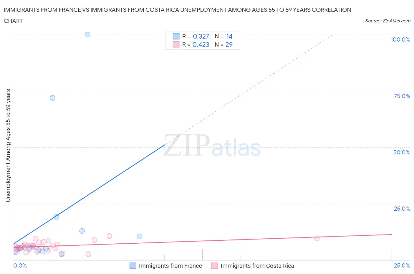 Immigrants from France vs Immigrants from Costa Rica Unemployment Among Ages 55 to 59 years