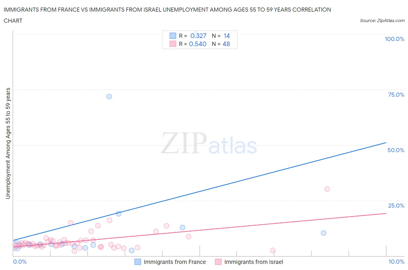Immigrants from France vs Immigrants from Israel Unemployment Among Ages 55 to 59 years