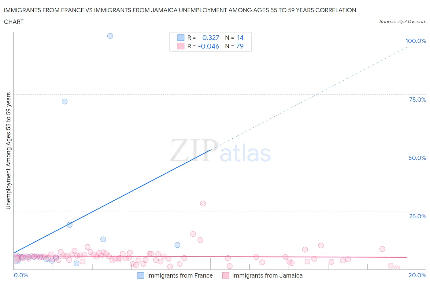 Immigrants from France vs Immigrants from Jamaica Unemployment Among Ages 55 to 59 years