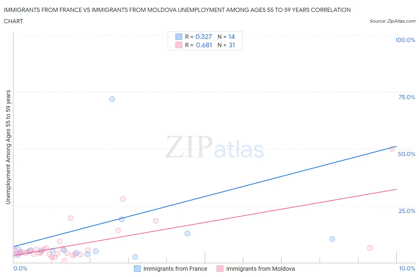 Immigrants from France vs Immigrants from Moldova Unemployment Among Ages 55 to 59 years