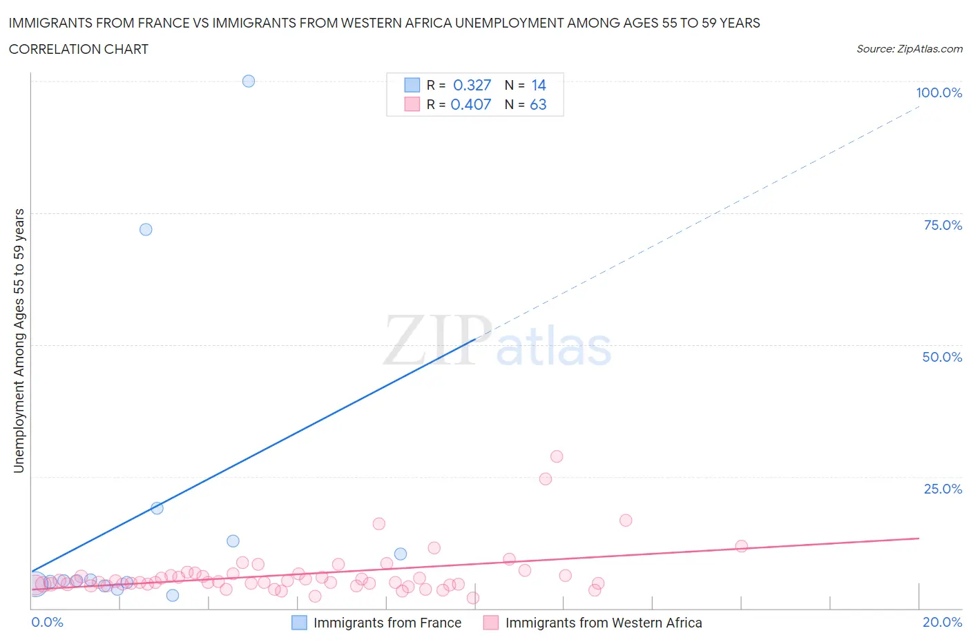 Immigrants from France vs Immigrants from Western Africa Unemployment Among Ages 55 to 59 years