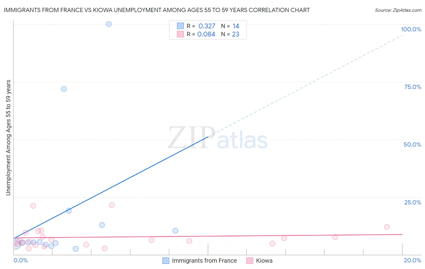 Immigrants from France vs Kiowa Unemployment Among Ages 55 to 59 years