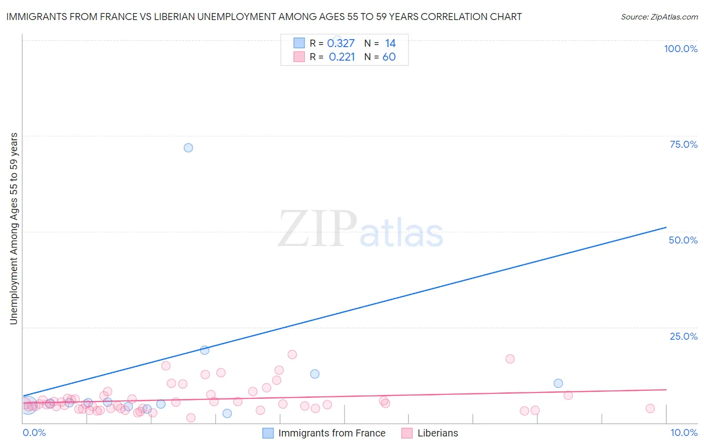 Immigrants from France vs Liberian Unemployment Among Ages 55 to 59 years