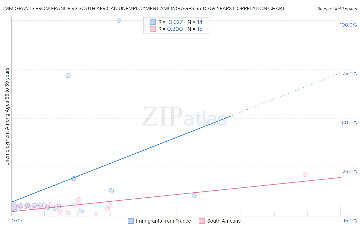 Immigrants from France vs South African Unemployment Among Ages 55 to 59 years