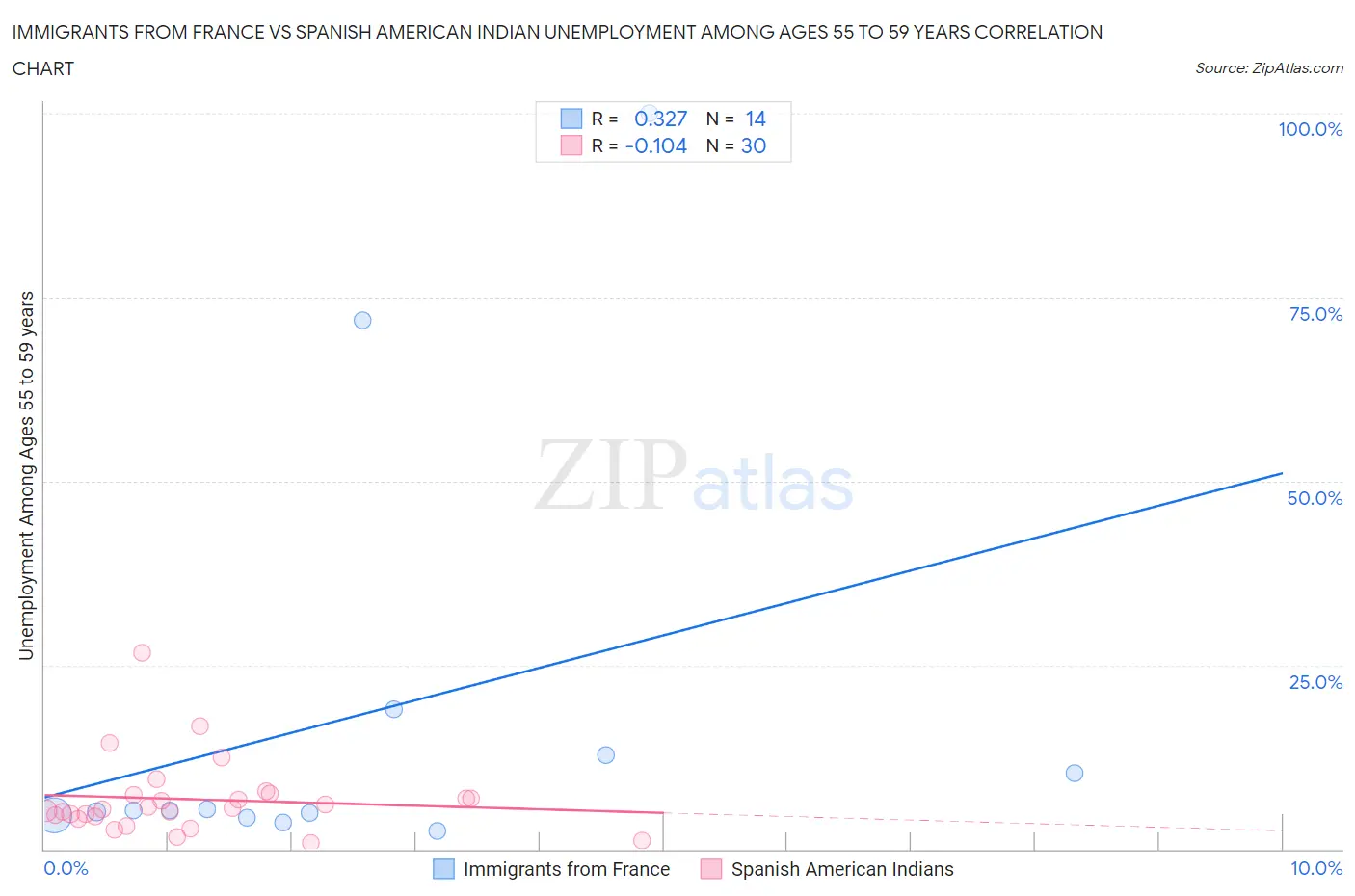 Immigrants from France vs Spanish American Indian Unemployment Among Ages 55 to 59 years