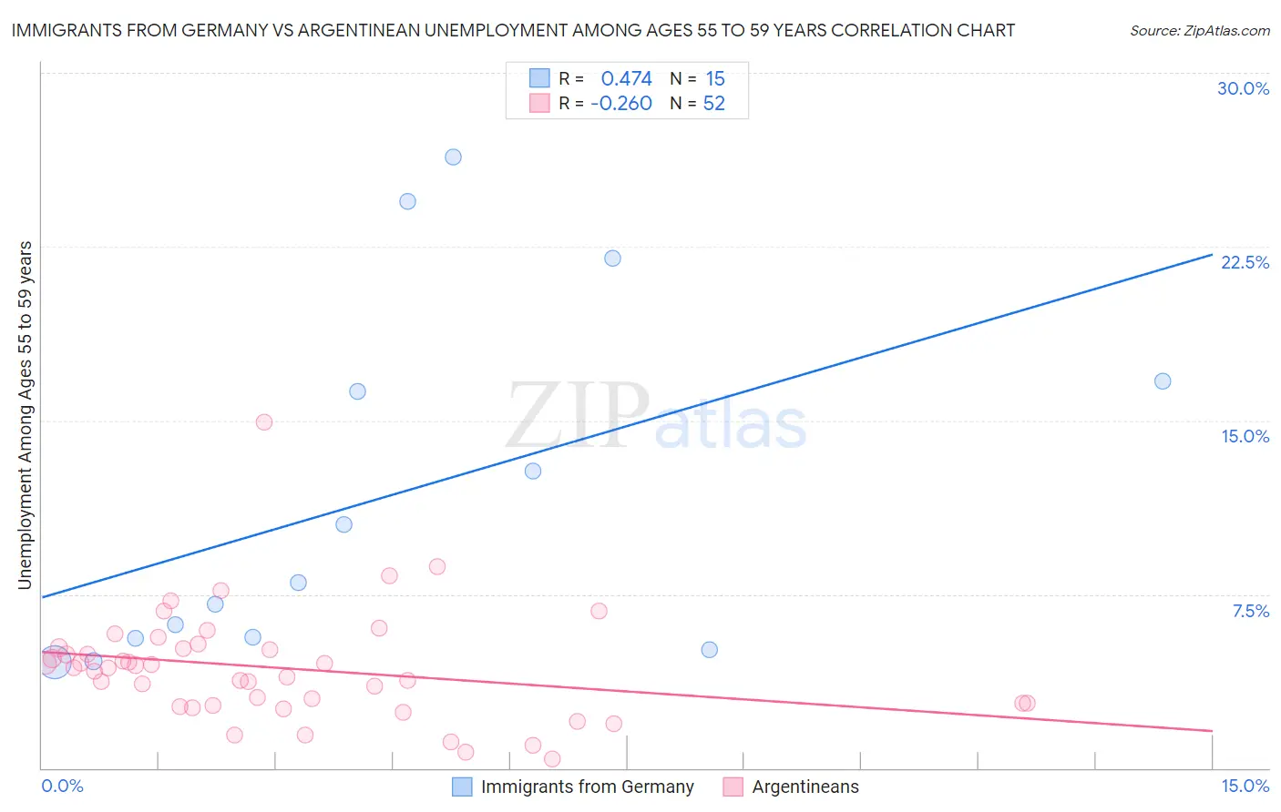 Immigrants from Germany vs Argentinean Unemployment Among Ages 55 to 59 years