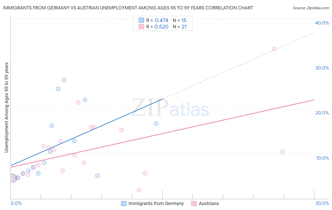 Immigrants from Germany vs Austrian Unemployment Among Ages 55 to 59 years