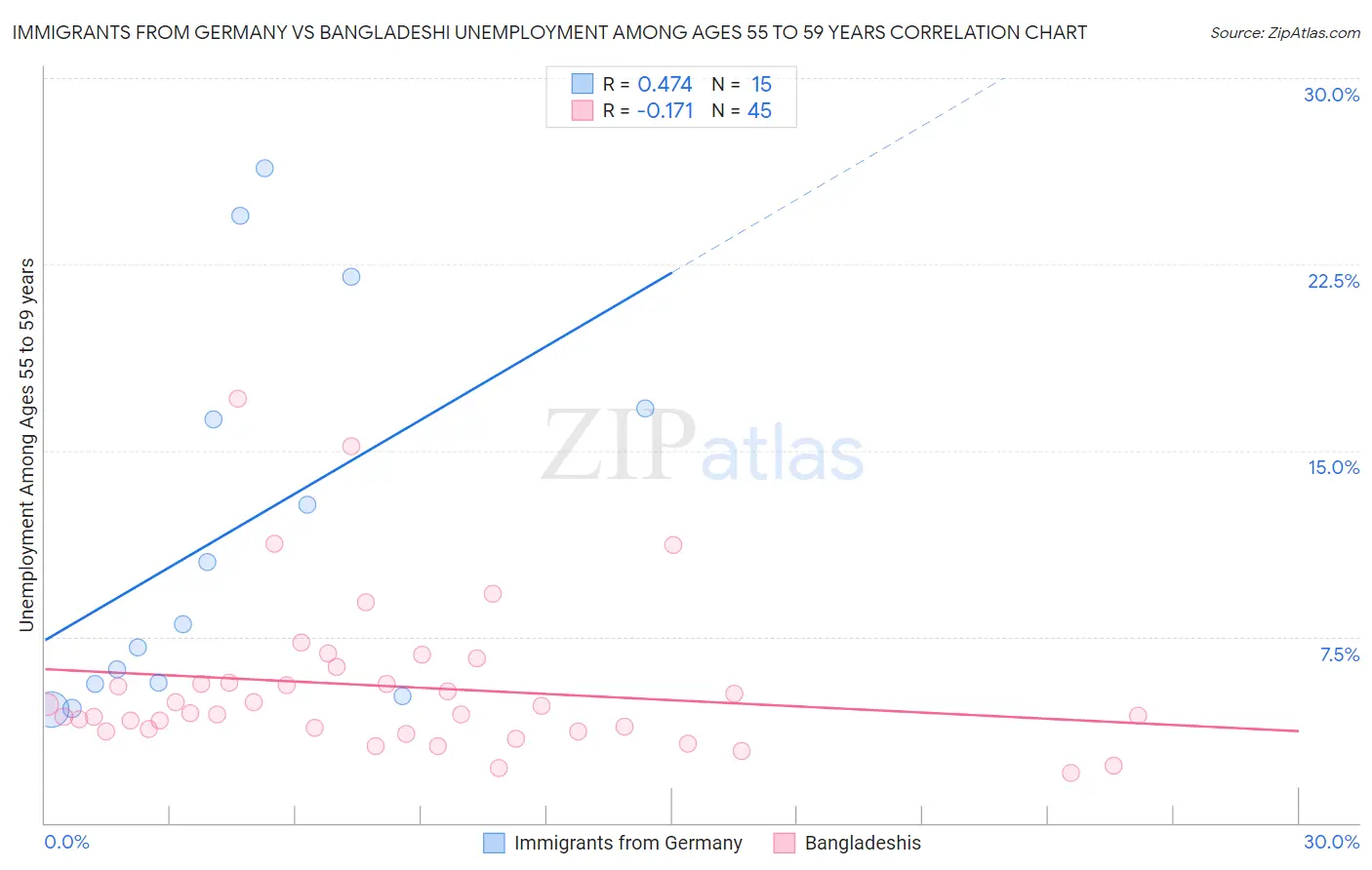 Immigrants from Germany vs Bangladeshi Unemployment Among Ages 55 to 59 years