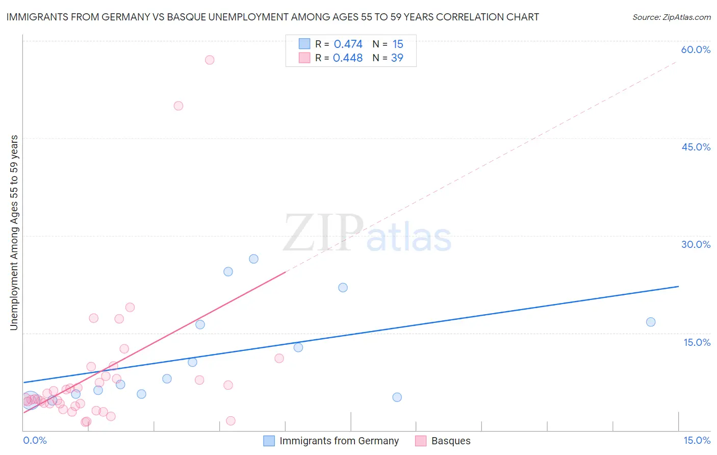 Immigrants from Germany vs Basque Unemployment Among Ages 55 to 59 years