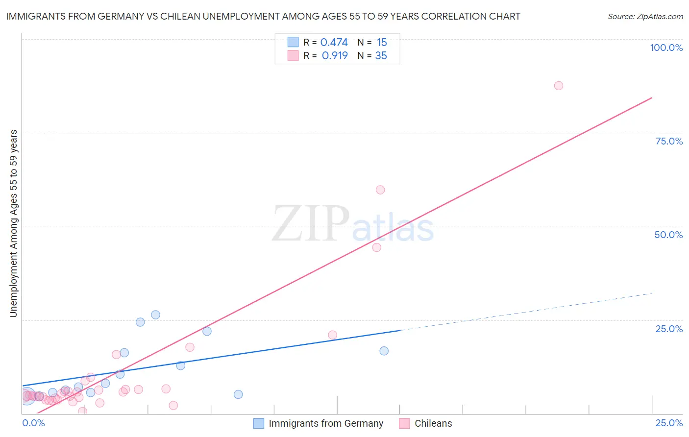 Immigrants from Germany vs Chilean Unemployment Among Ages 55 to 59 years