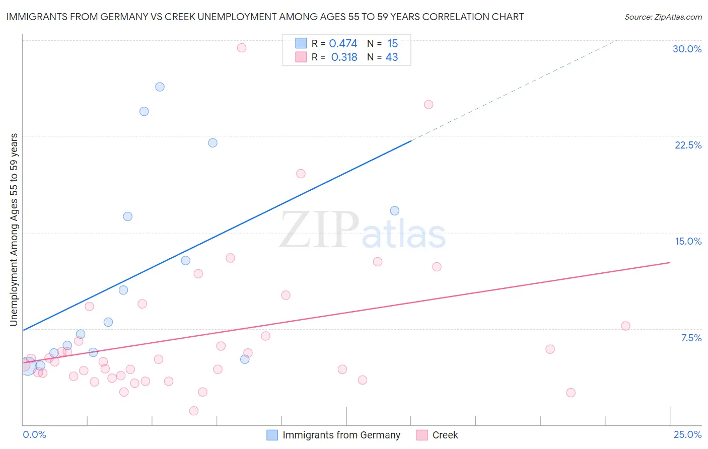 Immigrants from Germany vs Creek Unemployment Among Ages 55 to 59 years