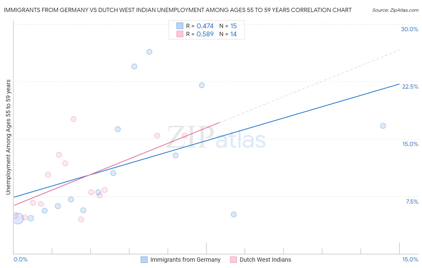 Immigrants from Germany vs Dutch West Indian Unemployment Among Ages 55 to 59 years