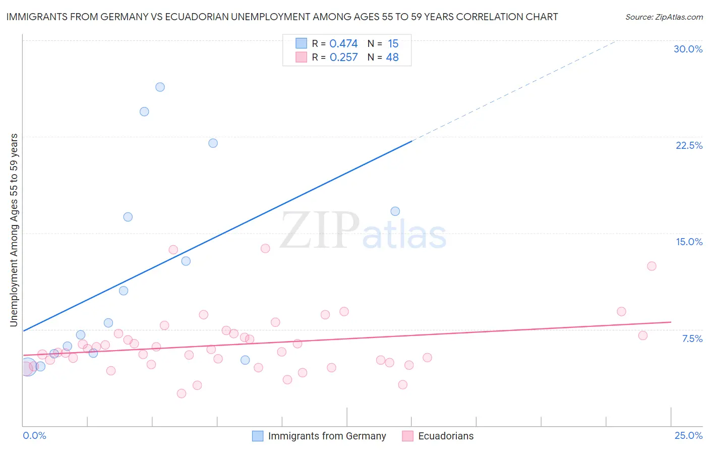 Immigrants from Germany vs Ecuadorian Unemployment Among Ages 55 to 59 years