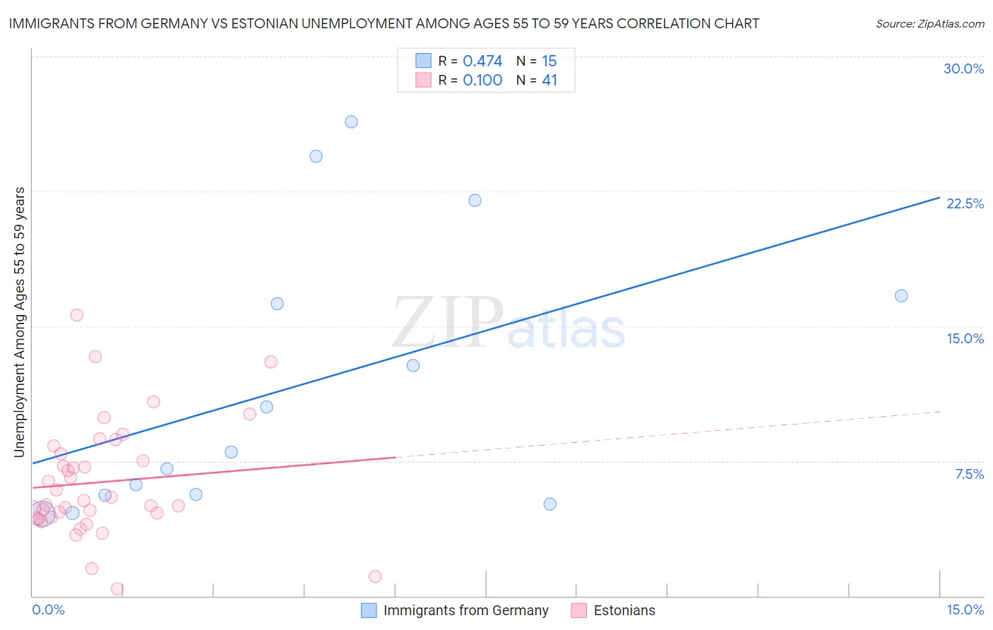 Immigrants from Germany vs Estonian Unemployment Among Ages 55 to 59 years