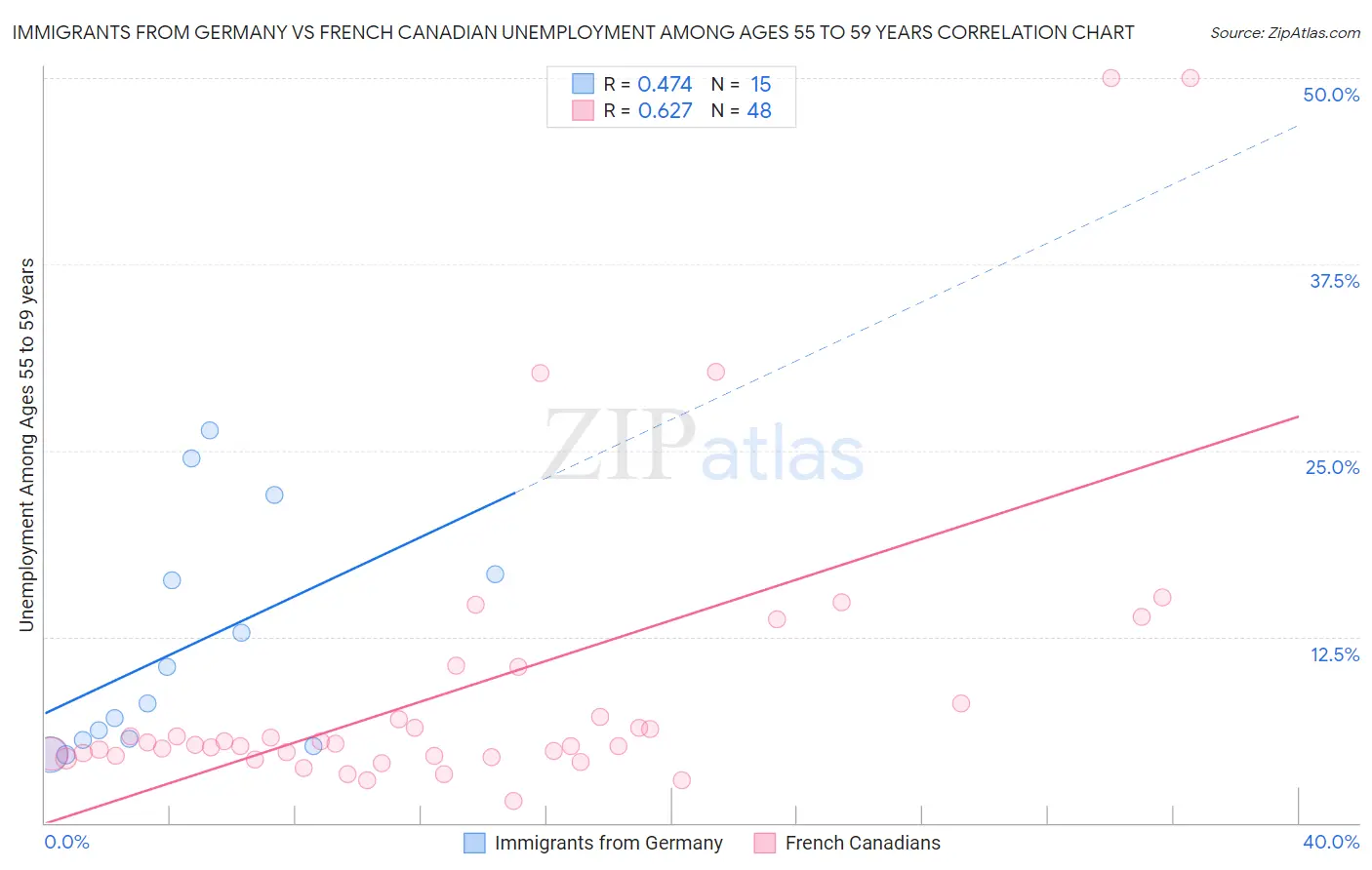 Immigrants from Germany vs French Canadian Unemployment Among Ages 55 to 59 years