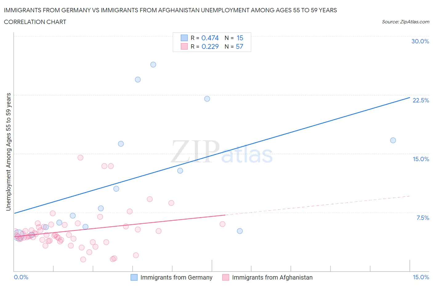 Immigrants from Germany vs Immigrants from Afghanistan Unemployment Among Ages 55 to 59 years