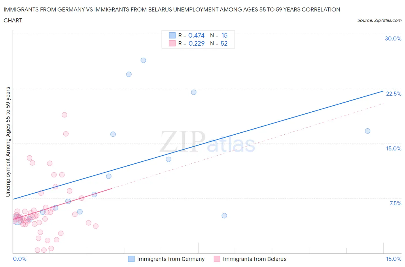 Immigrants from Germany vs Immigrants from Belarus Unemployment Among Ages 55 to 59 years