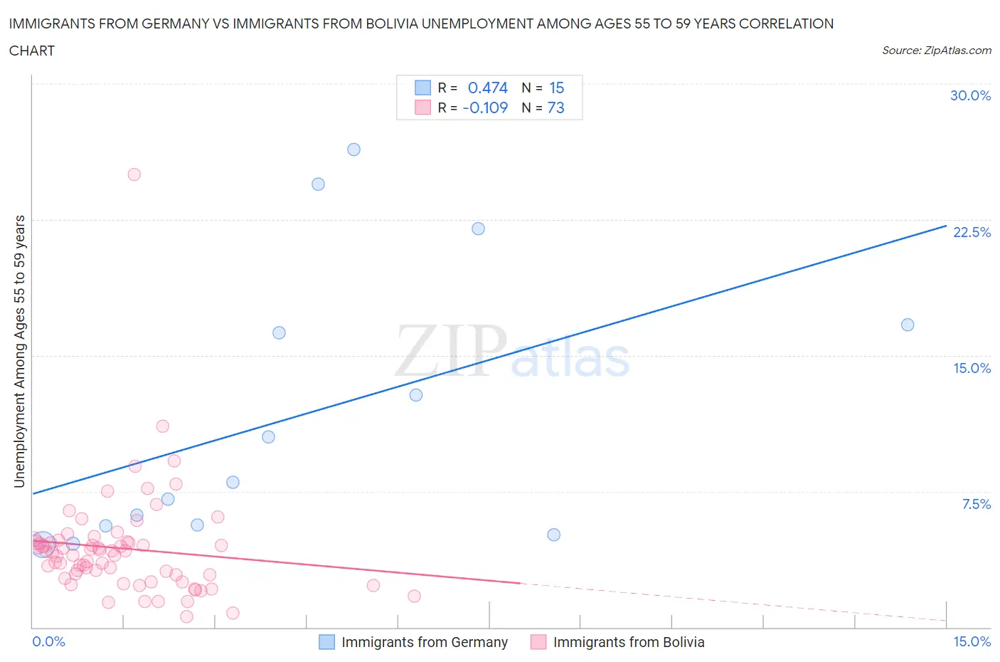 Immigrants from Germany vs Immigrants from Bolivia Unemployment Among Ages 55 to 59 years