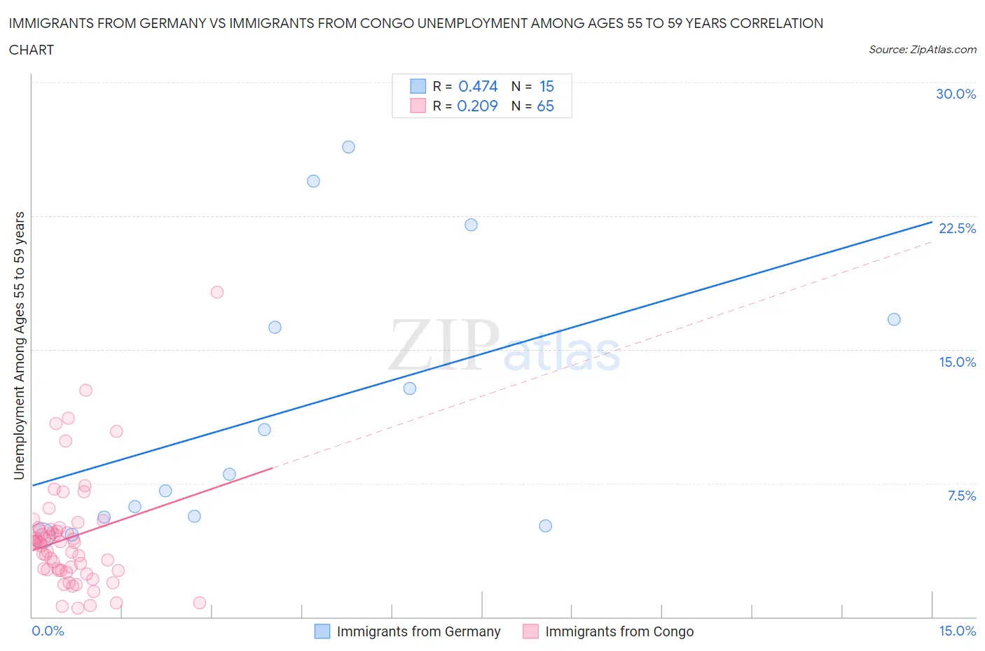 Immigrants from Germany vs Immigrants from Congo Unemployment Among Ages 55 to 59 years