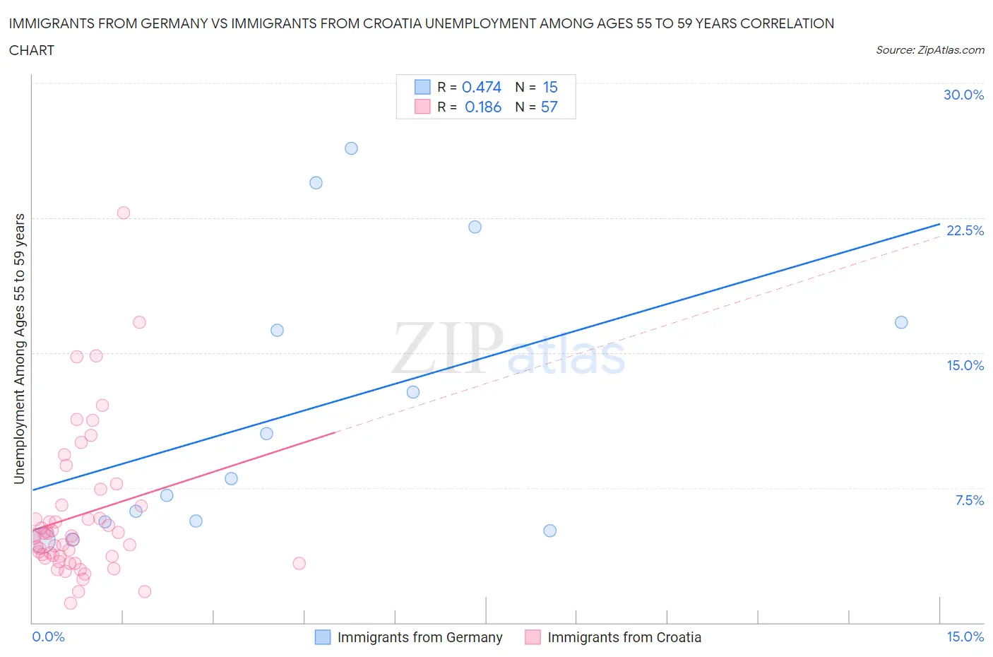 Immigrants from Germany vs Immigrants from Croatia Unemployment Among Ages 55 to 59 years