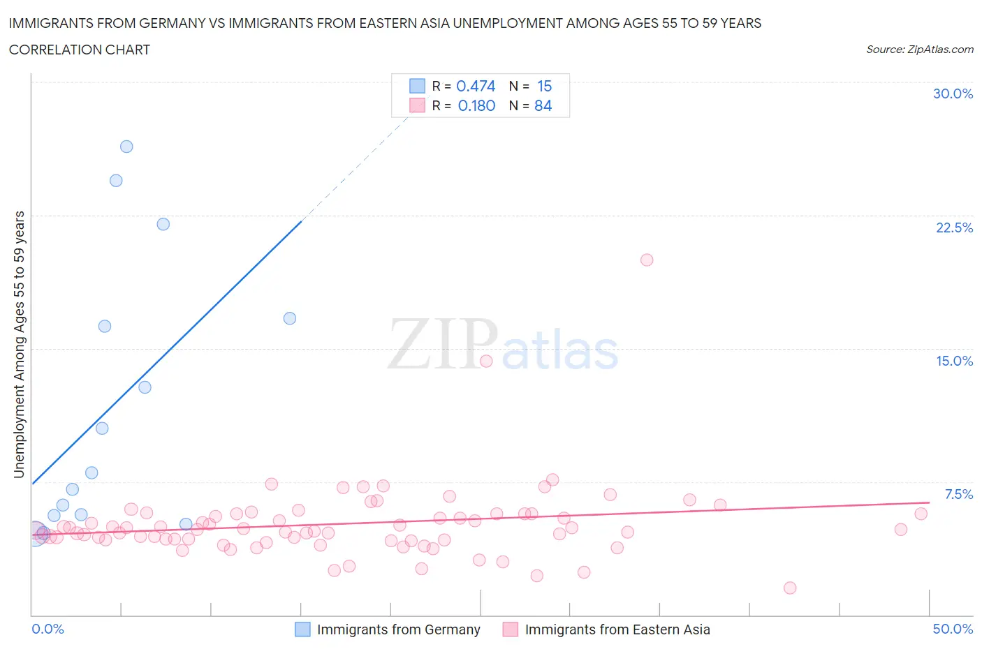 Immigrants from Germany vs Immigrants from Eastern Asia Unemployment Among Ages 55 to 59 years