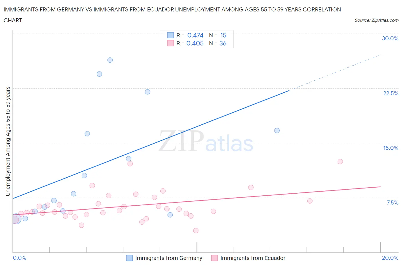 Immigrants from Germany vs Immigrants from Ecuador Unemployment Among Ages 55 to 59 years