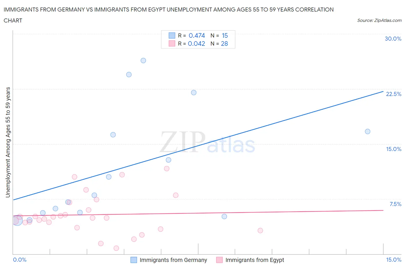 Immigrants from Germany vs Immigrants from Egypt Unemployment Among Ages 55 to 59 years