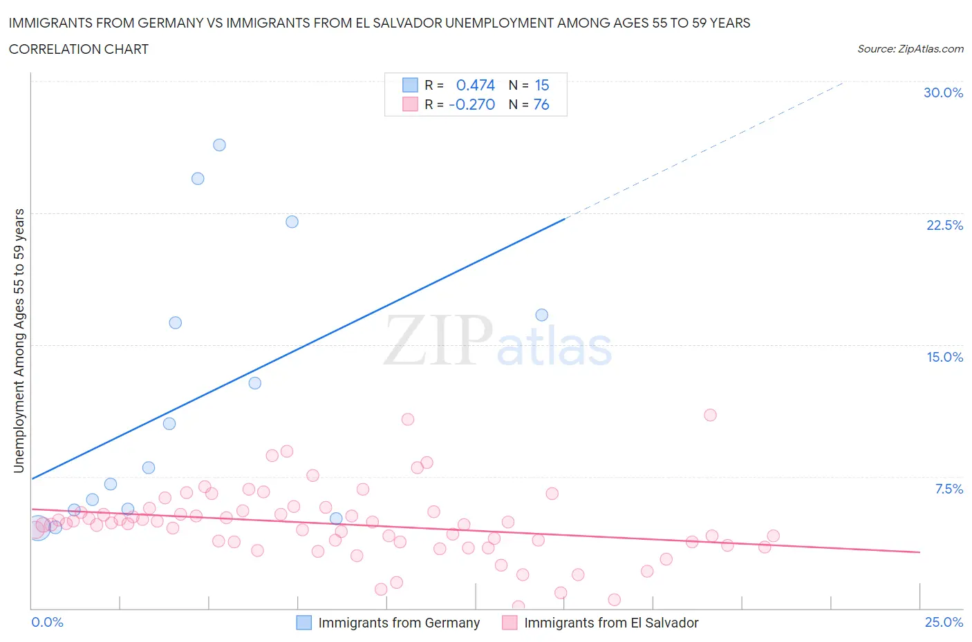 Immigrants from Germany vs Immigrants from El Salvador Unemployment Among Ages 55 to 59 years