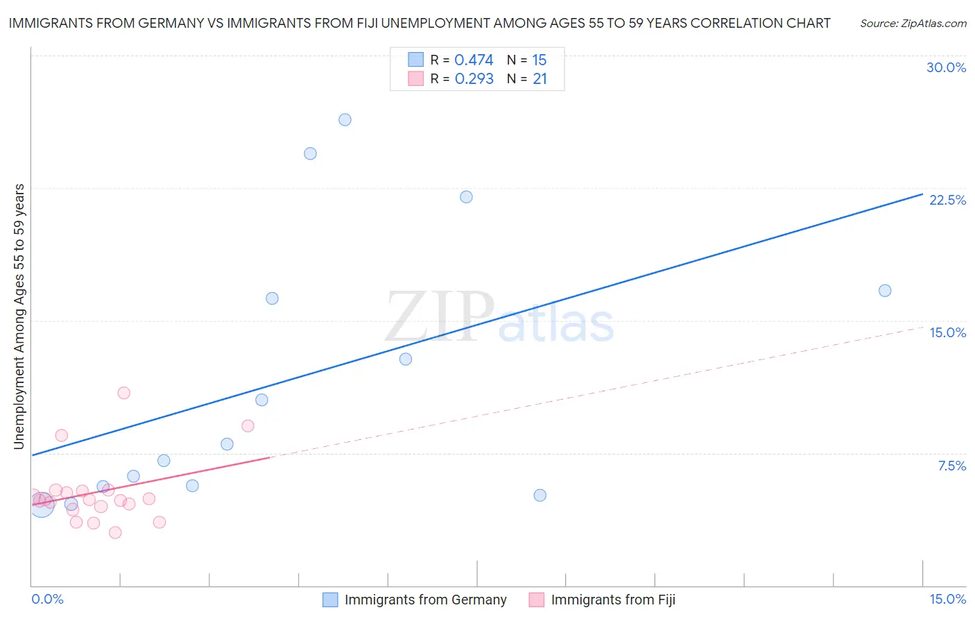 Immigrants from Germany vs Immigrants from Fiji Unemployment Among Ages 55 to 59 years