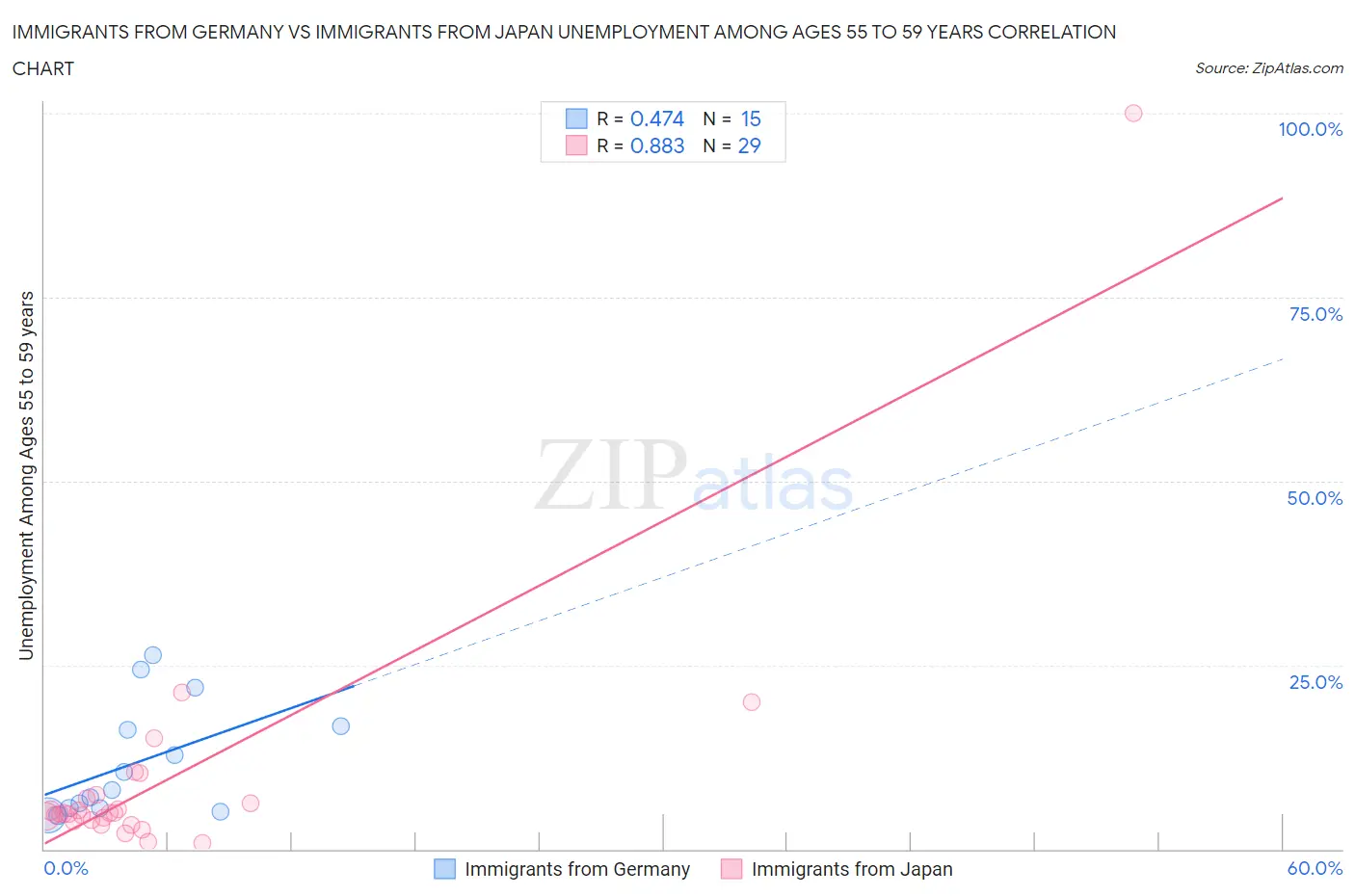 Immigrants from Germany vs Immigrants from Japan Unemployment Among Ages 55 to 59 years