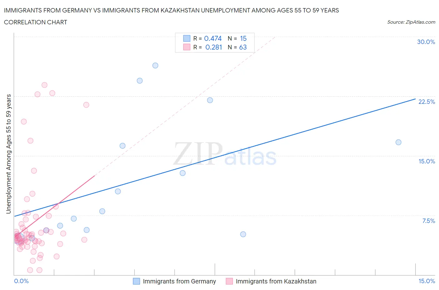 Immigrants from Germany vs Immigrants from Kazakhstan Unemployment Among Ages 55 to 59 years