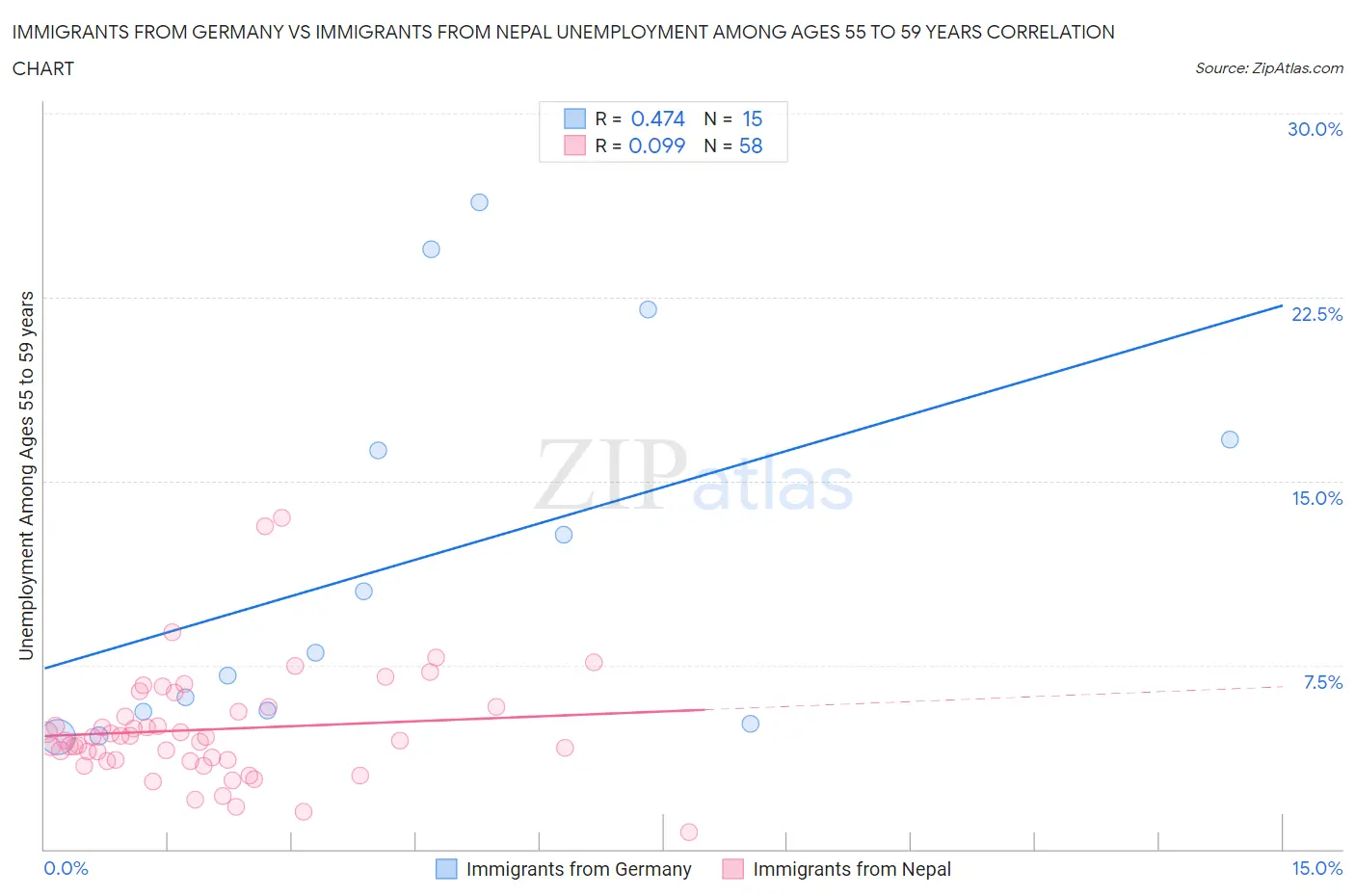 Immigrants from Germany vs Immigrants from Nepal Unemployment Among Ages 55 to 59 years