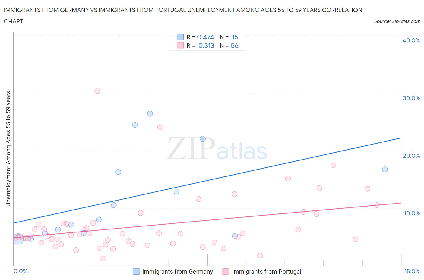 Immigrants from Germany vs Immigrants from Portugal Unemployment Among Ages 55 to 59 years