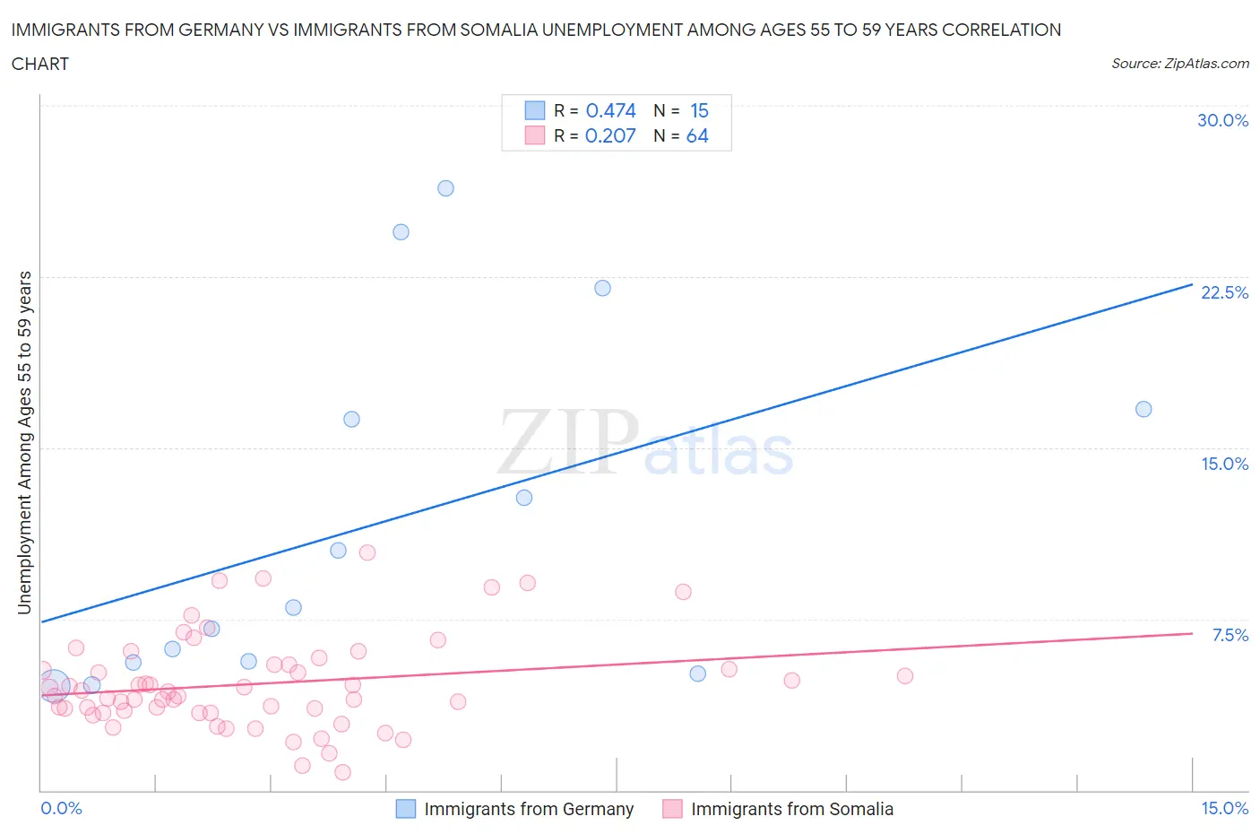 Immigrants from Germany vs Immigrants from Somalia Unemployment Among Ages 55 to 59 years