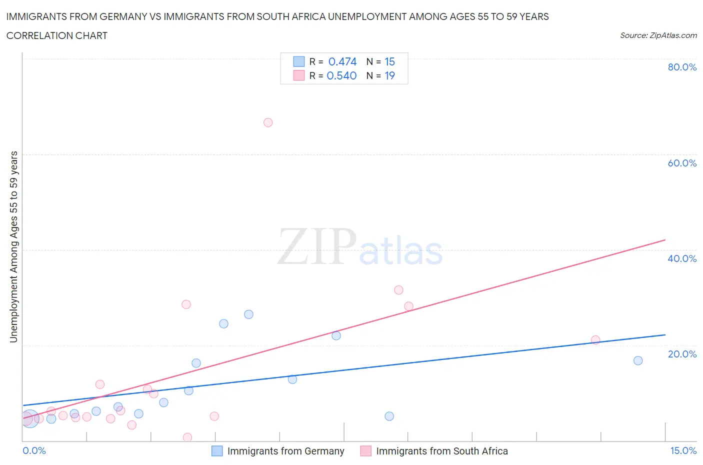 Immigrants from Germany vs Immigrants from South Africa Unemployment Among Ages 55 to 59 years