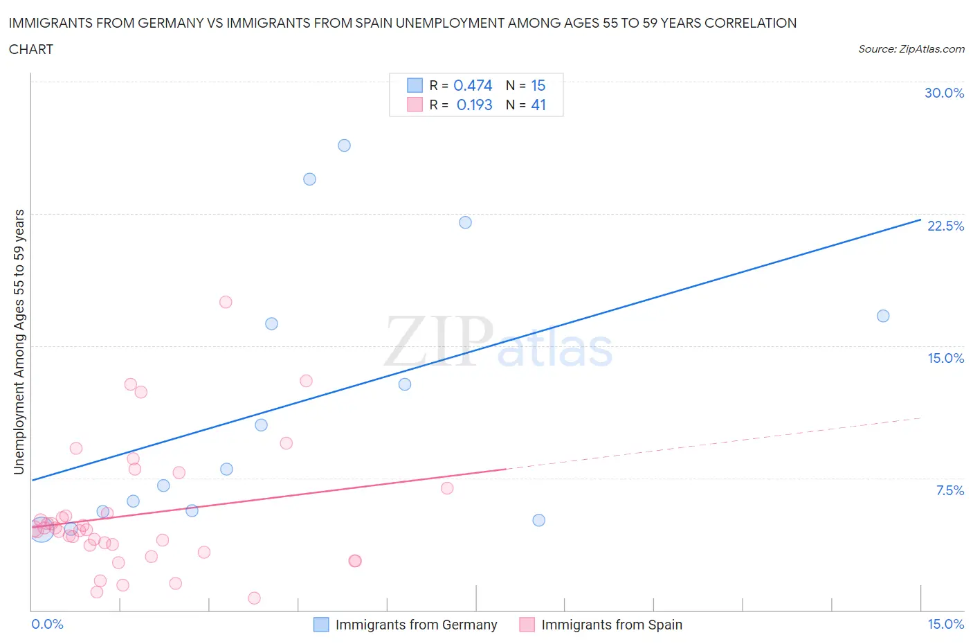 Immigrants from Germany vs Immigrants from Spain Unemployment Among Ages 55 to 59 years