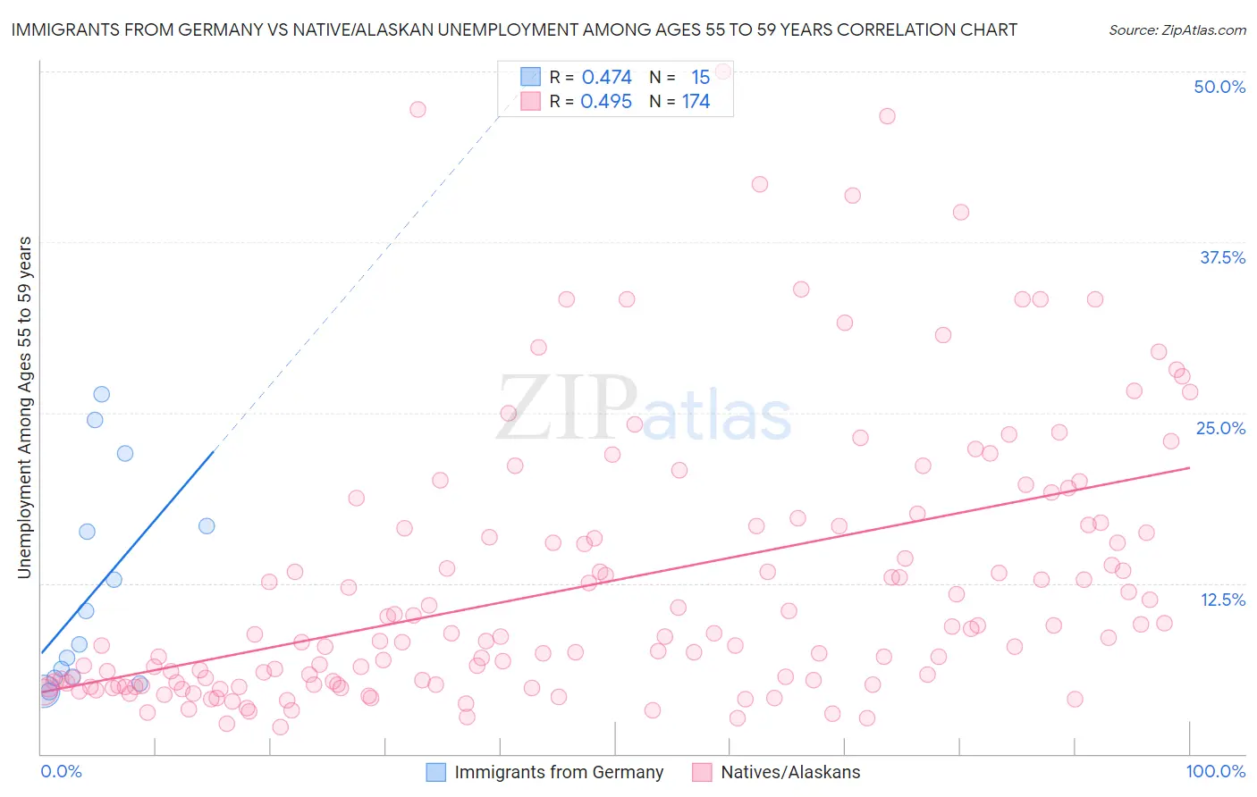 Immigrants from Germany vs Native/Alaskan Unemployment Among Ages 55 to 59 years