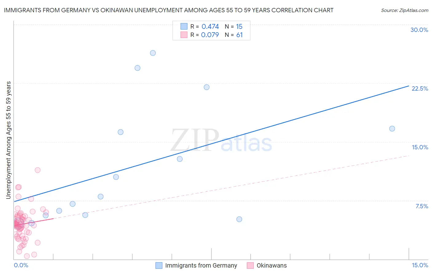 Immigrants from Germany vs Okinawan Unemployment Among Ages 55 to 59 years