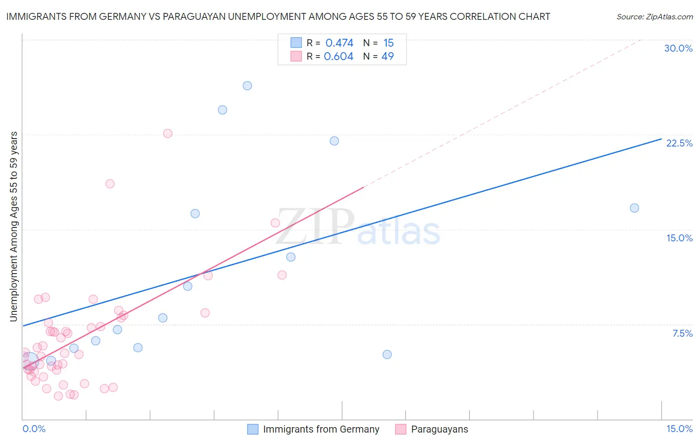 Immigrants from Germany vs Paraguayan Unemployment Among Ages 55 to 59 years