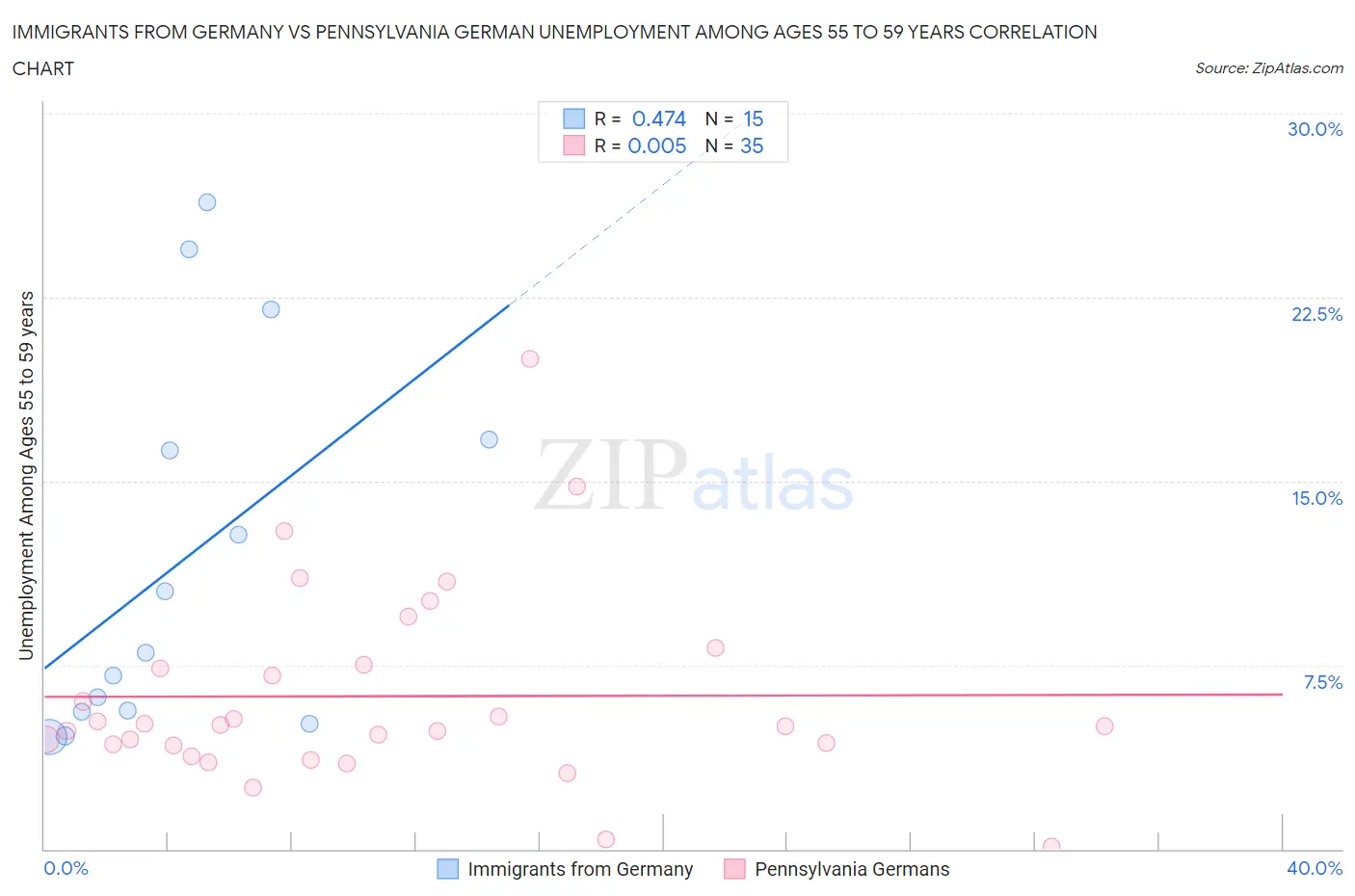 Immigrants from Germany vs Pennsylvania German Unemployment Among Ages 55 to 59 years