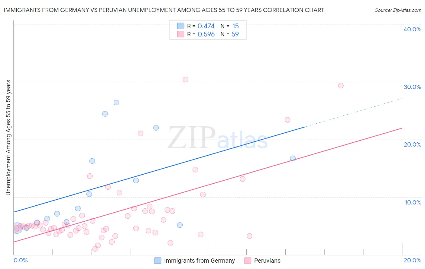 Immigrants from Germany vs Peruvian Unemployment Among Ages 55 to 59 years