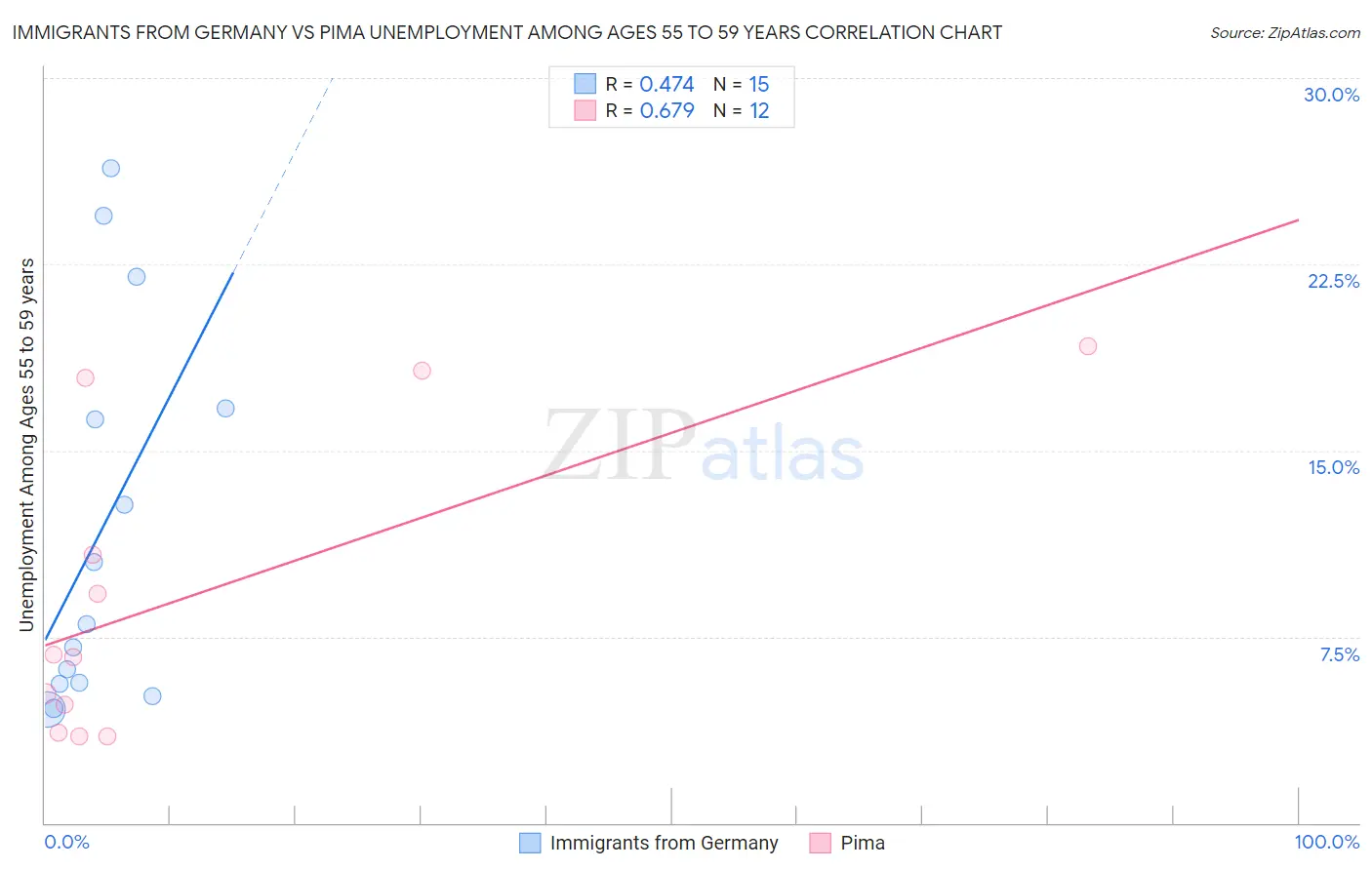 Immigrants from Germany vs Pima Unemployment Among Ages 55 to 59 years